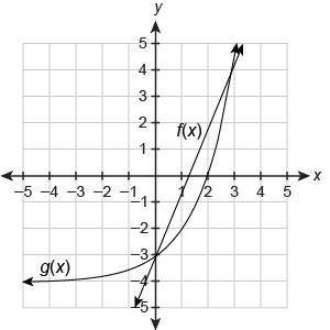 Use the graph that shows the solution to f(x)=g(x).

 f(x)=73x−3g(x)=2x−4What is the solution to f