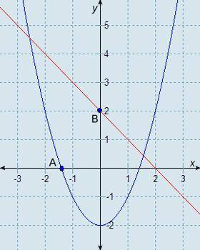 Select the correct answer.

Which graph represents the solution set of y = x^2 − 4 and x + y + 2 =