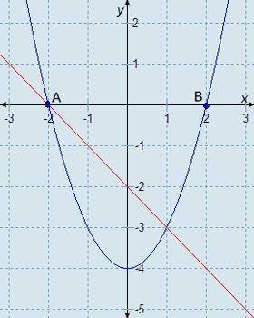 Select the correct answer.

Which graph represents the solution set of y = x^2 − 4 and x + y + 2 =