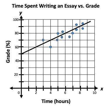 This scatter plot shows the relationship between the amount of time, in hours, spent working on an