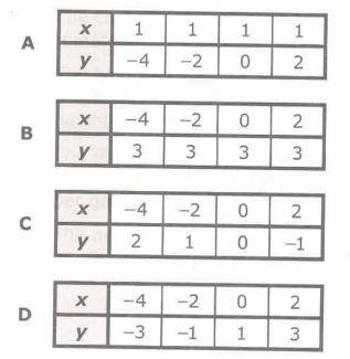 PLEASE HELP 90 POINTS -which table below shows a proportional relationship between x and y