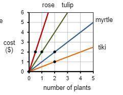 The graph shows the cost of 4 kinds of plants. Which kind of plant has a unit cost of $2?A. rose