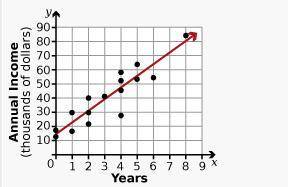 The scatter plot shows the first-year income for 15 people, based on the number of years of school