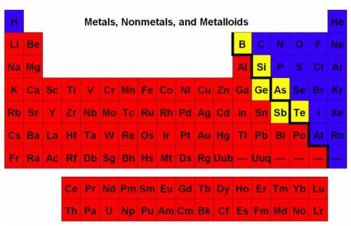 On the following periodic table of elements, what do these colors represent?

blue - -Nonmetals
re
