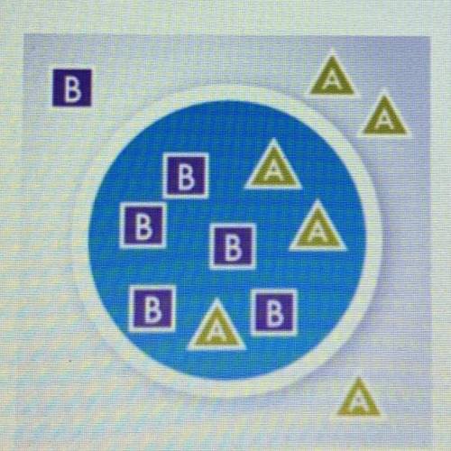 The diagram below shows the movement of substances A and B into a cell:

Based on this model, whic
