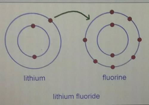 Predict whether these elements will form an ionic bond or a covalent bond.explain your thinking​