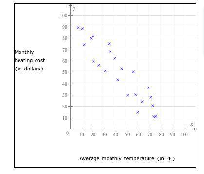 The scatter plot shows the average monthly temperature, x, and a family's monthly heating cost, y,
