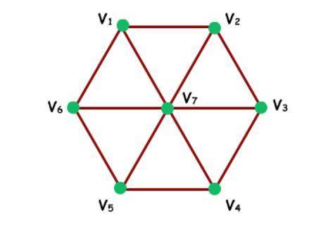 What is the degree of V3?
1
2
3
4