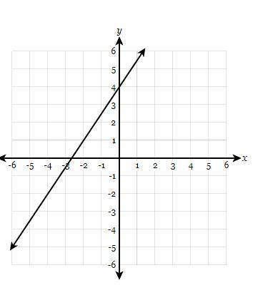 Which relationship represents a function with the same rate of change as the function graphed?