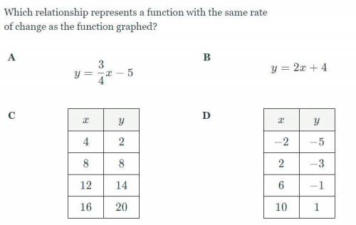 Which relationship represents a function with the same rate of change as the function graphed?