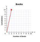 The ordered pair, (1,5) indicates the unit rate of books to cost on the graph shown. What does the