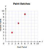 The point on the coordinate plane shows the amount of red and yellow paint in each batch. Write an