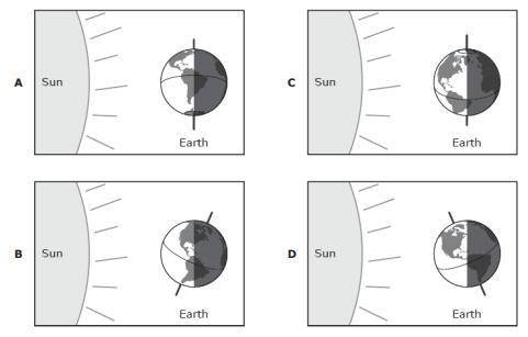 Which of the following diagrams represents the winter in the southern hemisphere?