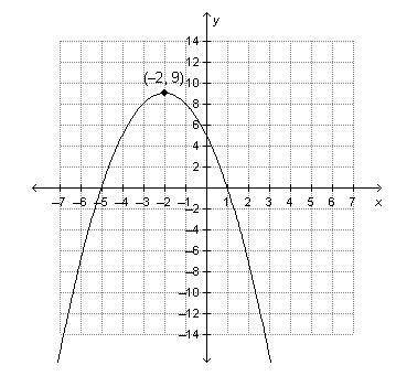 The function f(x) = –x2 – 4x + 5 is shown on the graph.

Which statement about the function is tru