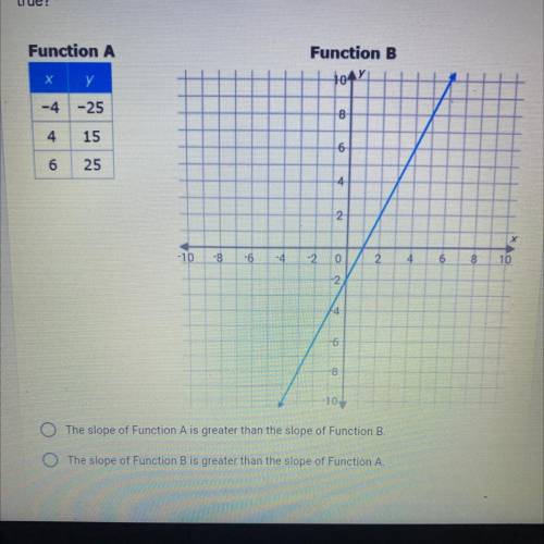 Function A and Function B given below are linear functions, which statement is
true?