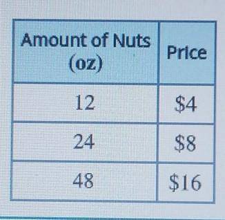 A grocery store sells nuts by the ounce. Nuts are sold at the same price per ounce. Based on the ta