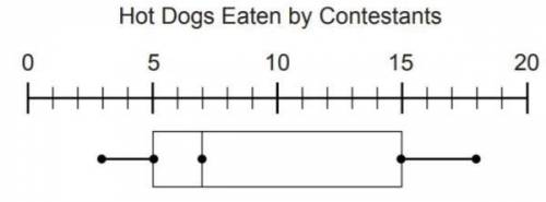 According to the box and whisker plot, what was the maximum number of hot dogs eaten in the hot dog