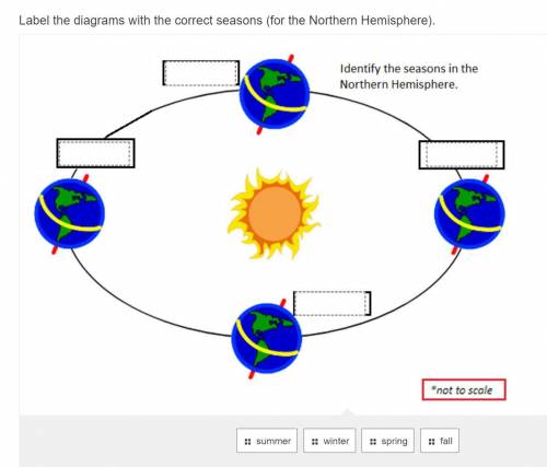 Label the diagrams with the correct seasons (for the Northern Hemisphere).