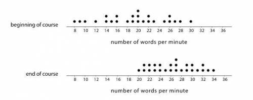 The dot plots below show students' typing speed at the beginning and end of a typing course. SELECT