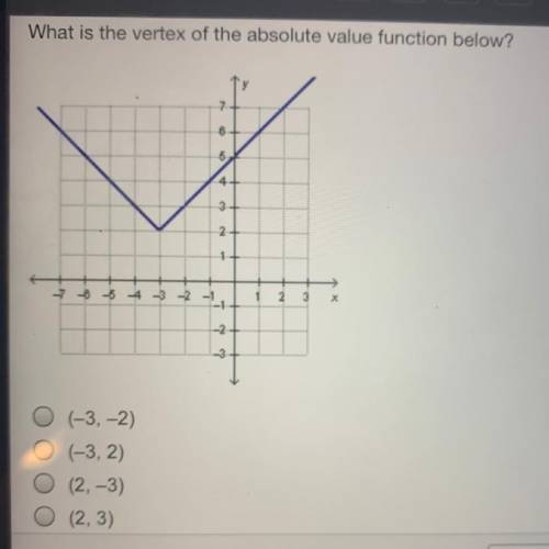 What is the vertex of the absolute value function below?