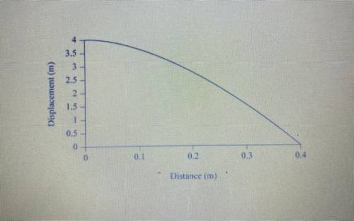 Below is a graph of displacement from mean position against position for a wave.

If the speed of