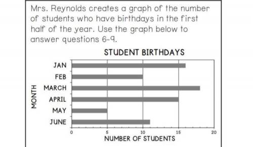 Based on the information in the graph, in which month do 24% of the students have a birthday?
