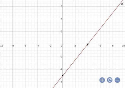 Graph each equation using a table. 5x + 4y = 20