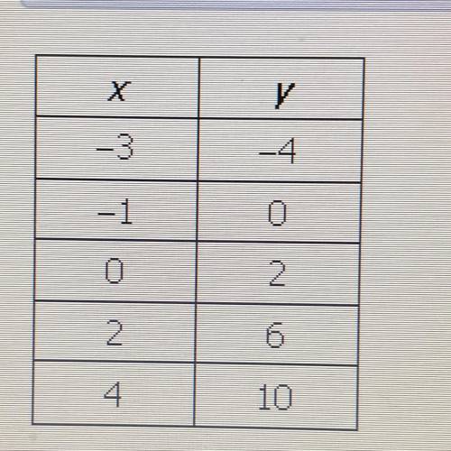 What is the function described by the table of values?