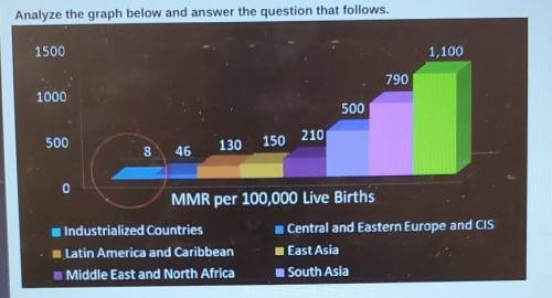 The chart above measures the maternal mortality rate (MMR) for different regions. The bar circled i