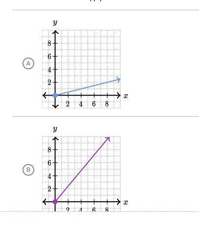 Which of the graphs show a proportional relationship?