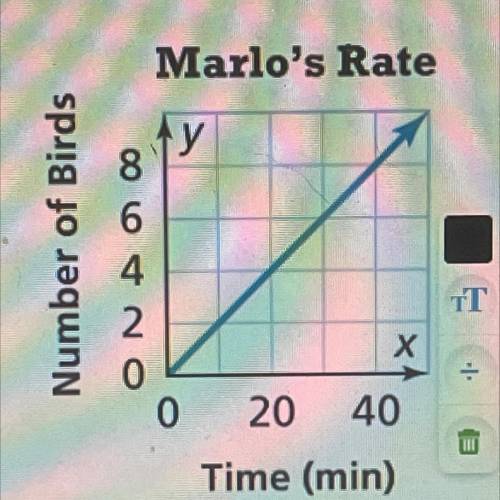 The graph represents the rate at which Marlo makes

origami birds for a craft fair. The equation y