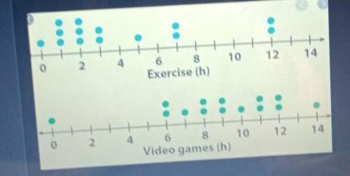 What has the lower mode?A. exerciseB. video games​