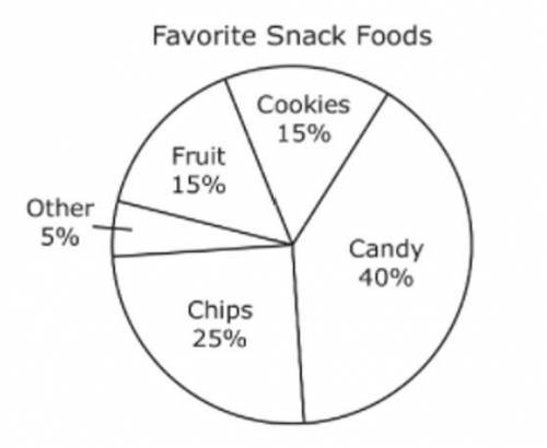 A survey was conducted to determine the favorite snack food of 300 shoppers at a grocery store. The