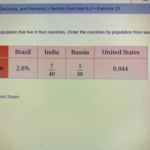 The table shows the portions of the world population that live in four countries. Order the countri