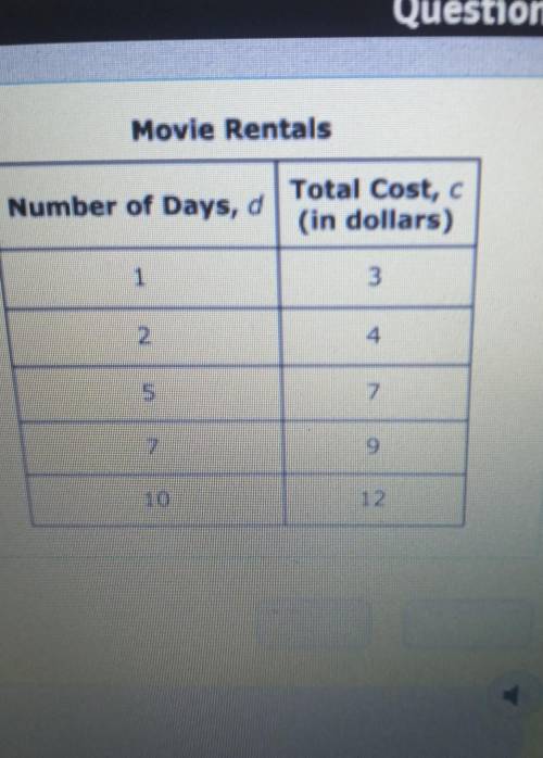 The total cost of renting a movie for different numbers of days is shown in the table.Which equatio