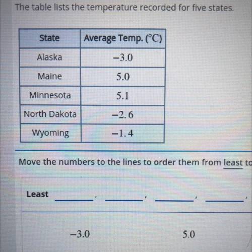 Alaska -3.0

Maine 5.0 
Minnesota 5.1 
North Dakota -2.6 
Wyoming -1.4 
Least to greatest