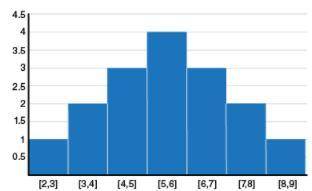 Which of the following describe this graph? Select all that apply.

A. it has a central tendency n