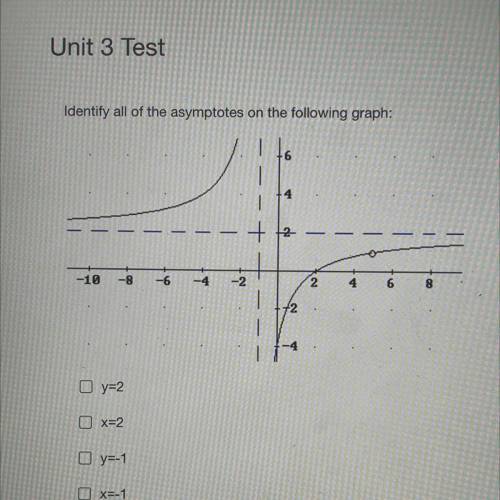 Identify all of the asymptotes on the following graph