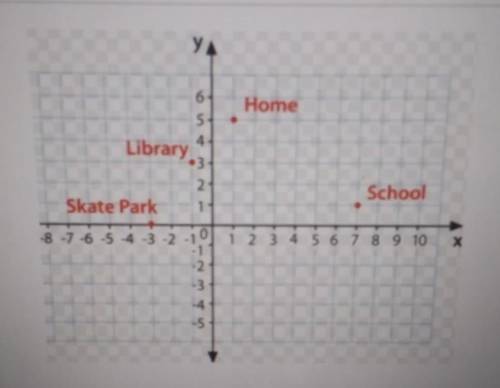 What is your location on the coordinate plane if you walked one-third of the way from home to schoo