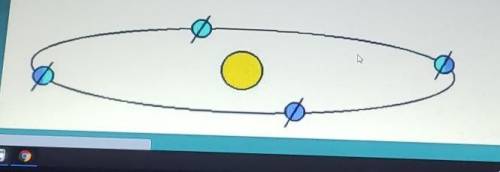 Explain at which point in the diagram the earth is at winter solstice, summer solstice, spring equi