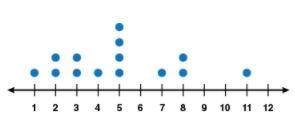 Which of the following describe this graph? Select all that apply.

A. there are two distinct clus