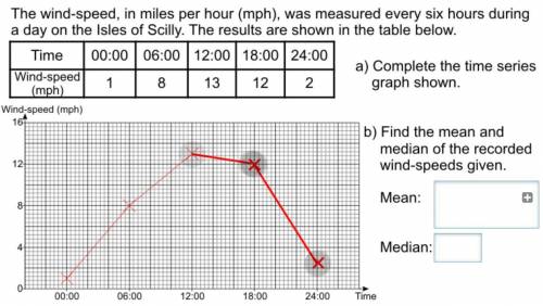NEED HELP! The wind-speed, in miles per hour (mph), was measured every six hours during a day on th