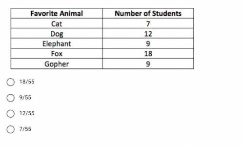 Tori surveyed 55 of her classmates to determine their favorite animal. The results of her survey ar