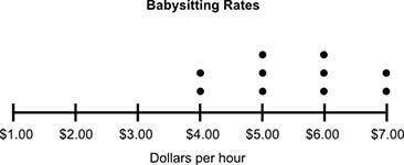The dot plot below shows the hourly rate of some babysitters in a city:

Which statement best desc