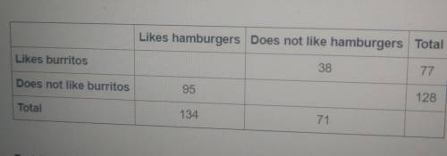 Likes hamburgersDoes not like hamburgersTotal Likes burritos 3877 Does not like burritos95 128