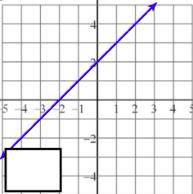 Help me find the slope and y-axis intersect of this problem.