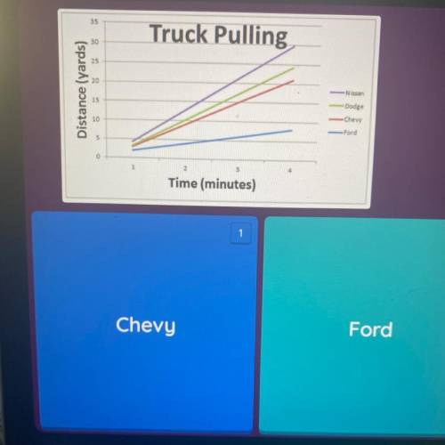 HELP!! Which truck pulled 2,000 pounds at the average
speed of 2 yards per minute?