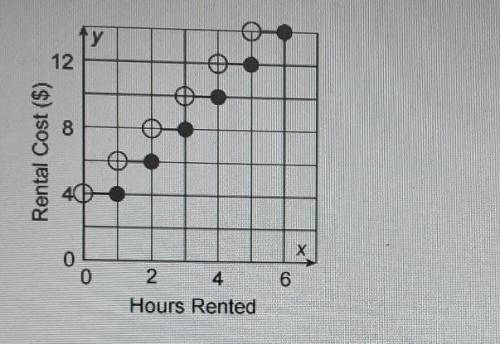 ❗⚠️❗The graph shows the cost of renting skates. For this function, what is the average rate of chan