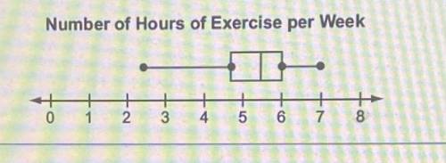 Xavier survey students to see how many hours the exercise each week. He displays the result in a bo