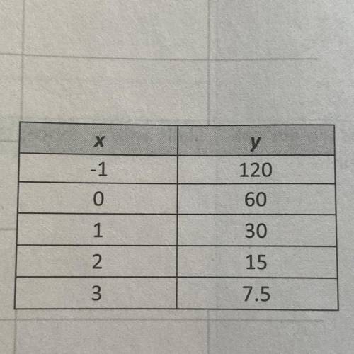 What is the function rule of the table shown? What is the domain and range ?

Please help , first